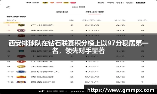西安排球队在钻石联赛积分榜上以97分稳居第一名，领先对手显著