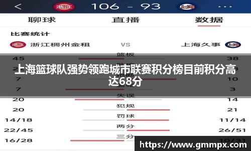 上海篮球队强势领跑城市联赛积分榜目前积分高达68分